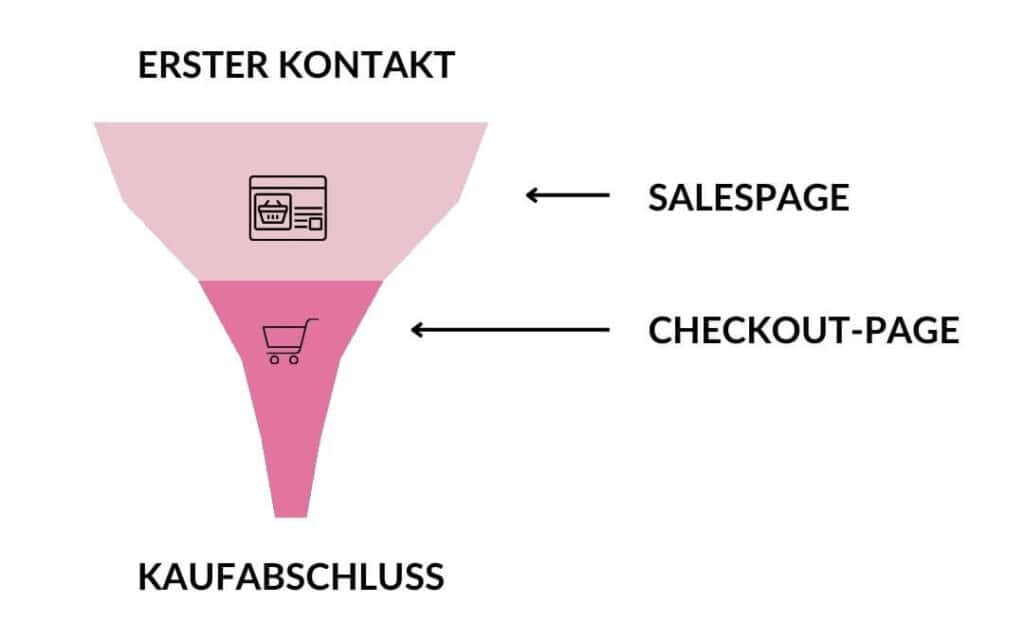 elopage zu ThriveCart wechseln: Salespage vs Checkout-Page