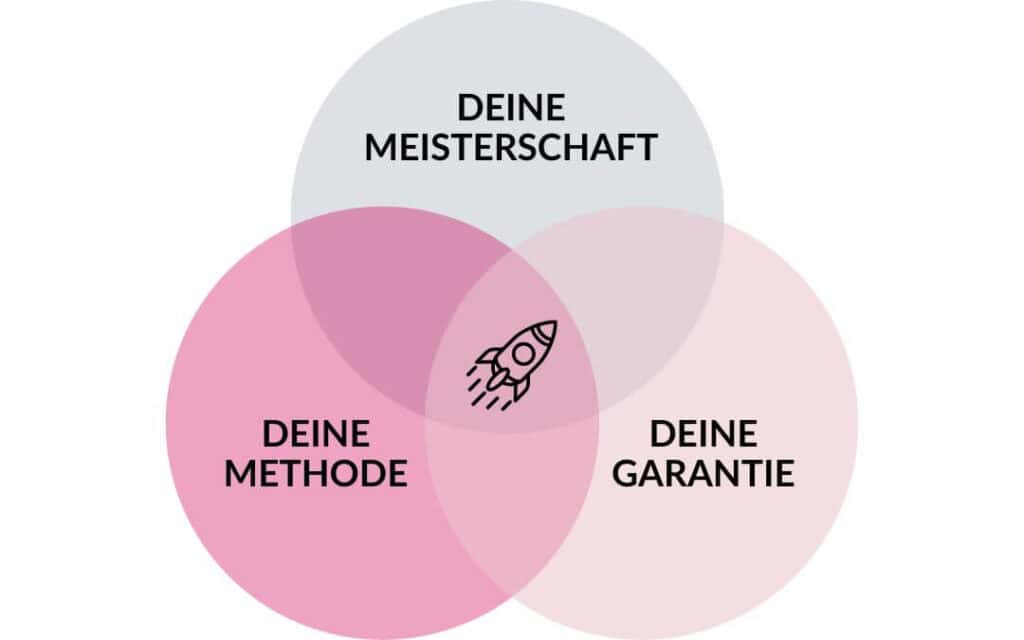 bereit zu kaufen - ans ergebnis glauben