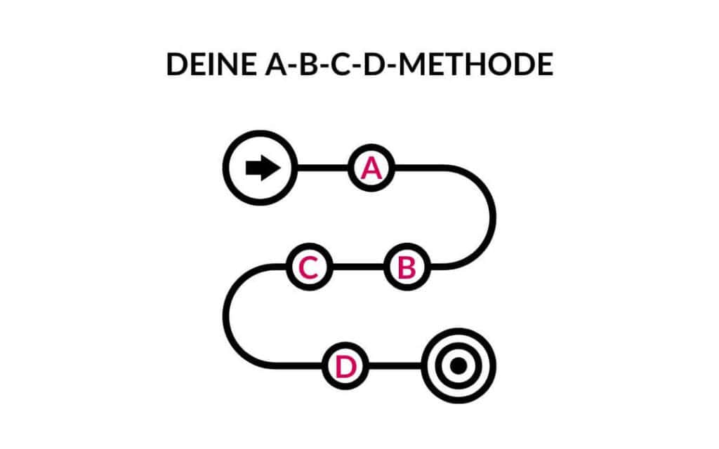 bereit zu kaufen - deine methode