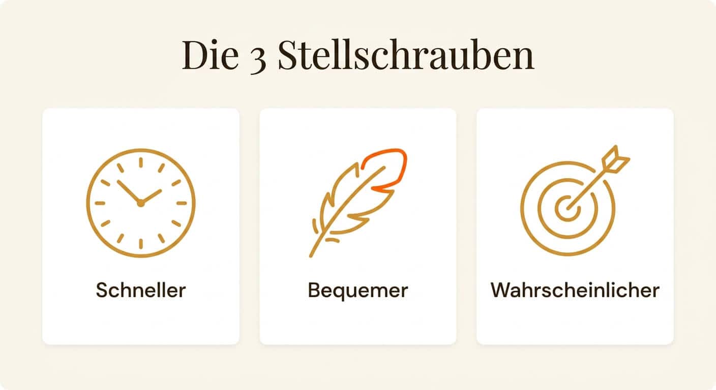 Infografik der drei Stellschrauben – schneller, bequemer, wahrscheinlicher – für mehr Umsetzung im Online-Kurs