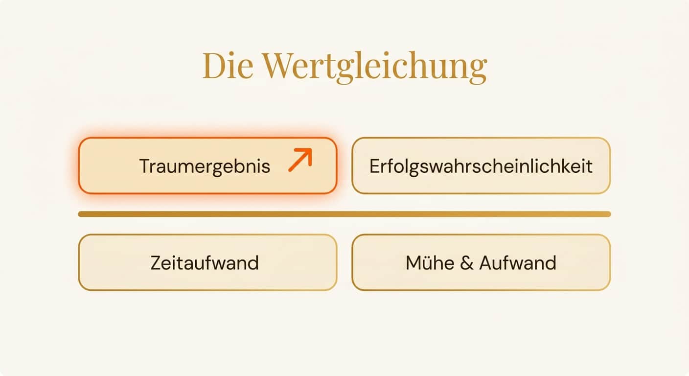 Infografik der Wertgleichung nach Hormozi: vier Faktoren, die Umsetzung im Online-Kurs beeinflussen